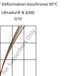 Contrainte / Déformation (isochrone) 90°C, Ultradur® B 4300 G10, PBT-GF50, BASF