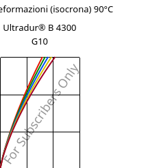 Sforzi-deformazioni (isocrona) 90°C, Ultradur® B 4300 G10, PBT-GF50, BASF