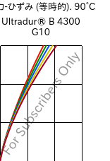  応力-ひずみ (等時的). 90°C, Ultradur® B 4300 G10, PBT-GF50, BASF