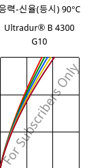 응력-신율(등시) 90°C, Ultradur® B 4300 G10, PBT-GF50, BASF