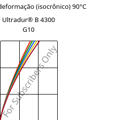 Tensão - deformação (isocrônico) 90°C, Ultradur® B 4300 G10, PBT-GF50, BASF