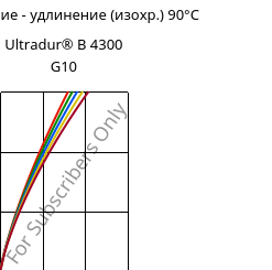 Напряжение - удлинение (изохр.) 90°C, Ultradur® B 4300 G10, PBT-GF50, BASF