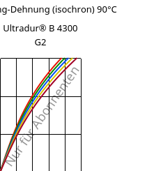 Spannung-Dehnung (isochron) 90°C, Ultradur® B 4300 G2, PBT-GF10, BASF