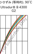  応力-ひずみ (等時的). 90°C, Ultradur® B 4300 G2, PBT-GF10, BASF