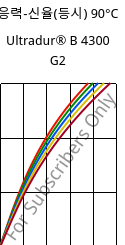 응력-신율(등시) 90°C, Ultradur® B 4300 G2, PBT-GF10, BASF