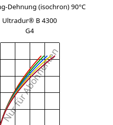 Spannung-Dehnung (isochron) 90°C, Ultradur® B 4300 G4, PBT-GF20, BASF