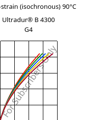 Stress-strain (isochronous) 90°C, Ultradur® B 4300 G4, PBT-GF20, BASF