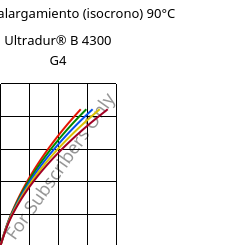 Esfuerzo-alargamiento (isocrono) 90°C, Ultradur® B 4300 G4, PBT-GF20, BASF