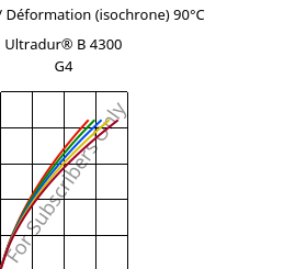 Contrainte / Déformation (isochrone) 90°C, Ultradur® B 4300 G4, PBT-GF20, BASF