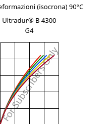 Sforzi-deformazioni (isocrona) 90°C, Ultradur® B 4300 G4, PBT-GF20, BASF