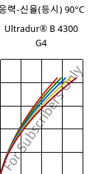 응력-신율(등시) 90°C, Ultradur® B 4300 G4, PBT-GF20, BASF