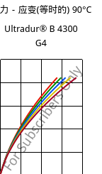 应力－应变(等时的) 90°C, Ultradur® B 4300 G4, PBT-GF20, BASF