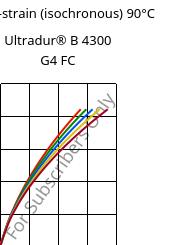 Stress-strain (isochronous) 90°C, Ultradur® B 4300 G4 FC, PBT-GF20, BASF