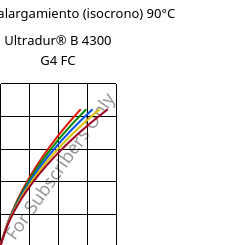 Esfuerzo-alargamiento (isocrono) 90°C, Ultradur® B 4300 G4 FC, PBT-GF20, BASF