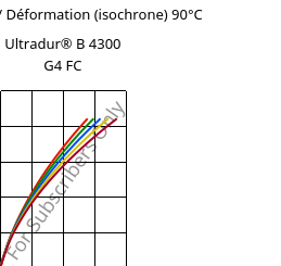 Contrainte / Déformation (isochrone) 90°C, Ultradur® B 4300 G4 FC, PBT-GF20, BASF