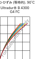  応力-ひずみ (等時的). 90°C, Ultradur® B 4300 G4 FC, PBT-GF20, BASF