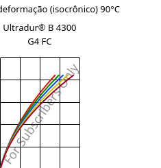 Tensão - deformação (isocrônico) 90°C, Ultradur® B 4300 G4 FC, PBT-GF20, BASF