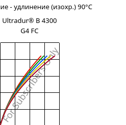 Напряжение - удлинение (изохр.) 90°C, Ultradur® B 4300 G4 FC, PBT-GF20, BASF