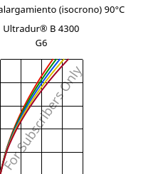 Esfuerzo-alargamiento (isocrono) 90°C, Ultradur® B 4300 G6, PBT-GF30, BASF