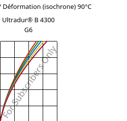 Contrainte / Déformation (isochrone) 90°C, Ultradur® B 4300 G6, PBT-GF30, BASF