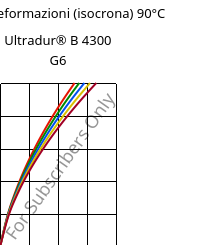 Sforzi-deformazioni (isocrona) 90°C, Ultradur® B 4300 G6, PBT-GF30, BASF