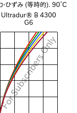  応力-ひずみ (等時的). 90°C, Ultradur® B 4300 G6, PBT-GF30, BASF