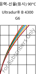 응력-신율(등시) 90°C, Ultradur® B 4300 G6, PBT-GF30, BASF