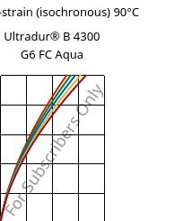 Stress-strain (isochronous) 90°C, Ultradur® B 4300 G6 FC Aqua, PBT-GF30, BASF