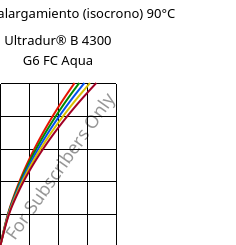 Esfuerzo-alargamiento (isocrono) 90°C, Ultradur® B 4300 G6 FC Aqua, PBT-GF30, BASF