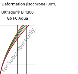 Contrainte / Déformation (isochrone) 90°C, Ultradur® B 4300 G6 FC Aqua, PBT-GF30, BASF