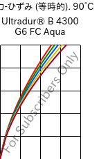  応力-ひずみ (等時的). 90°C, Ultradur® B 4300 G6 FC Aqua, PBT-GF30, BASF