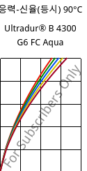응력-신율(등시) 90°C, Ultradur® B 4300 G6 FC Aqua, PBT-GF30, BASF