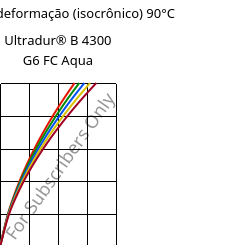 Tensão - deformação (isocrônico) 90°C, Ultradur® B 4300 G6 FC Aqua, PBT-GF30, BASF