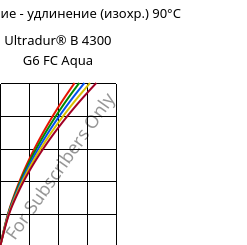 Напряжение - удлинение (изохр.) 90°C, Ultradur® B 4300 G6 FC Aqua, PBT-GF30, BASF