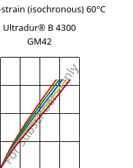 Stress-strain (isochronous) 60°C, Ultradur® B 4300 GM42, PBT-(GF+MF)30, BASF