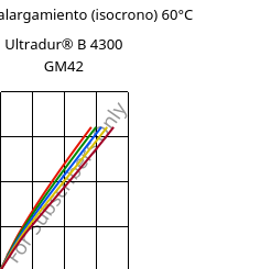 Esfuerzo-alargamiento (isocrono) 60°C, Ultradur® B 4300 GM42, PBT-(GF+MF)30, BASF