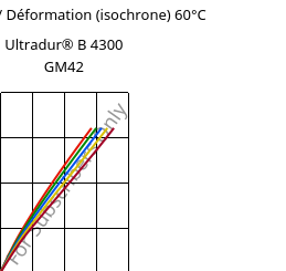 Contrainte / Déformation (isochrone) 60°C, Ultradur® B 4300 GM42, PBT-(GF+MF)30, BASF