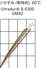  応力-ひずみ (等時的). 60°C, Ultradur® B 4300 GM42, PBT-(GF+MF)30, BASF