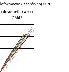 Tensão - deformação (isocrônico) 60°C, Ultradur® B 4300 GM42, PBT-(GF+MF)30, BASF