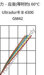 应力－应变(等时的) 60°C, Ultradur® B 4300 GM42, PBT-(GF+MF)30, BASF