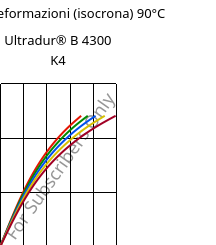 Sforzi-deformazioni (isocrona) 90°C, Ultradur® B 4300 K4, PBT-GB20, BASF