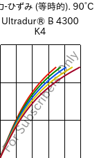  応力-ひずみ (等時的). 90°C, Ultradur® B 4300 K4, PBT-GB20, BASF