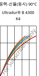 응력-신율(등시) 90°C, Ultradur® B 4300 K4, PBT-GB20, BASF