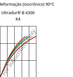 Tensão - deformação (isocrônico) 90°C, Ultradur® B 4300 K4, PBT-GB20, BASF