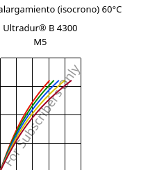 Esfuerzo-alargamiento (isocrono) 60°C, Ultradur® B 4300 M5, PBT-MF25, BASF