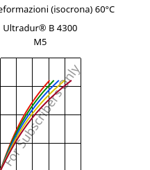 Sforzi-deformazioni (isocrona) 60°C, Ultradur® B 4300 M5, PBT-MF25, BASF