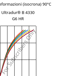 Sforzi-deformazioni (isocrona) 90°C, Ultradur® B 4330 G6 HR, PBT-I-GF30, BASF