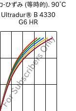  応力-ひずみ (等時的). 90°C, Ultradur® B 4330 G6 HR, PBT-I-GF30, BASF