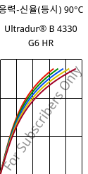 응력-신율(등시) 90°C, Ultradur® B 4330 G6 HR, PBT-I-GF30, BASF