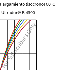 Esfuerzo-alargamiento (isocrono) 60°C, Ultradur® B 4500, PBT, BASF